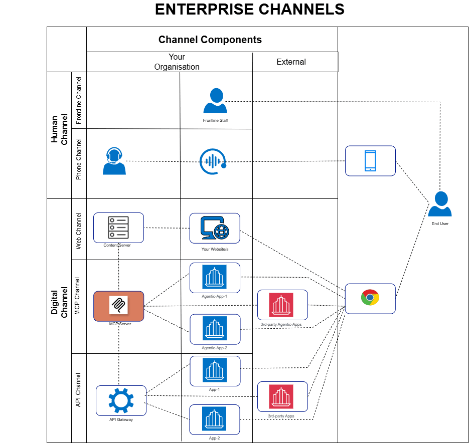 Enterprise Channels Architecture
