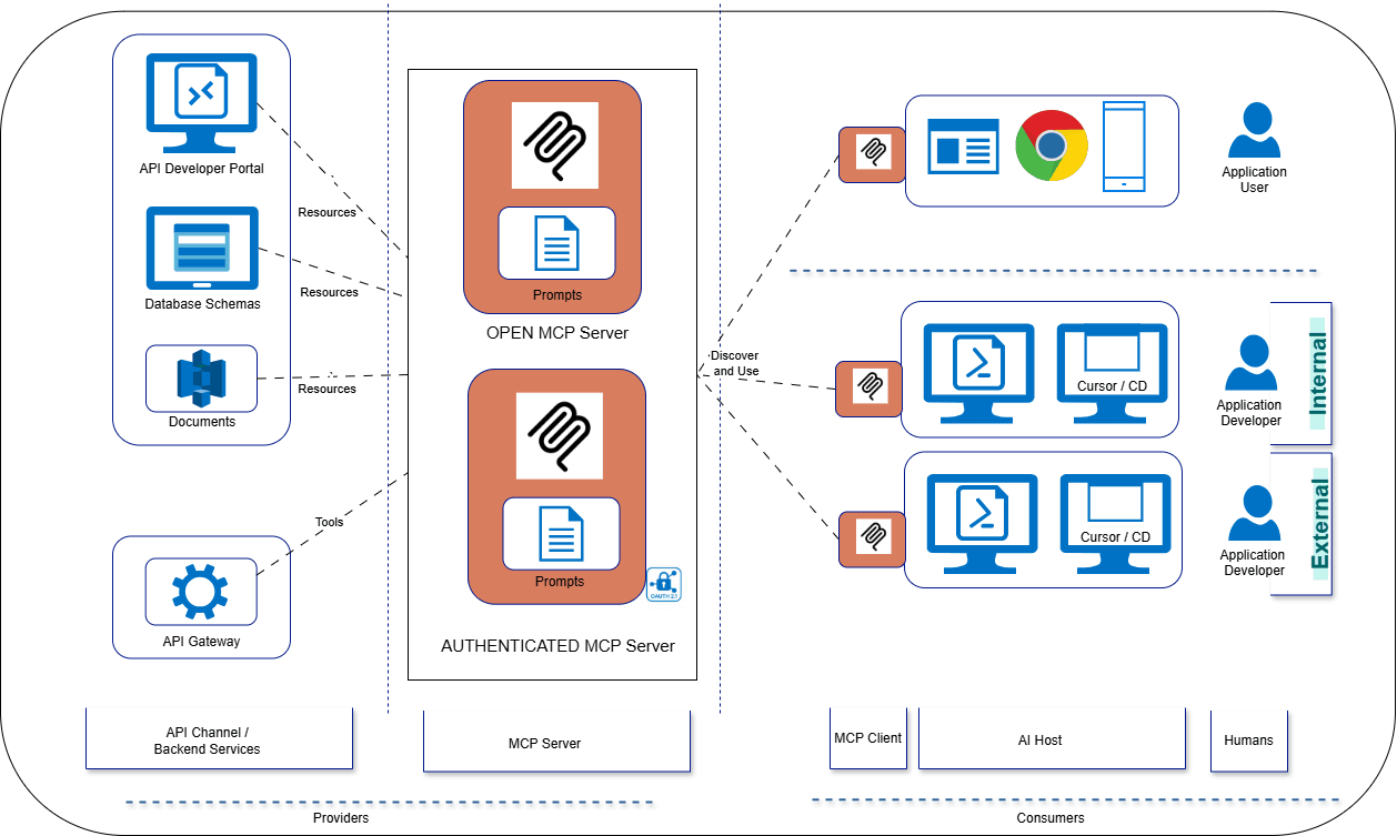 Enterprise MCP Architecture