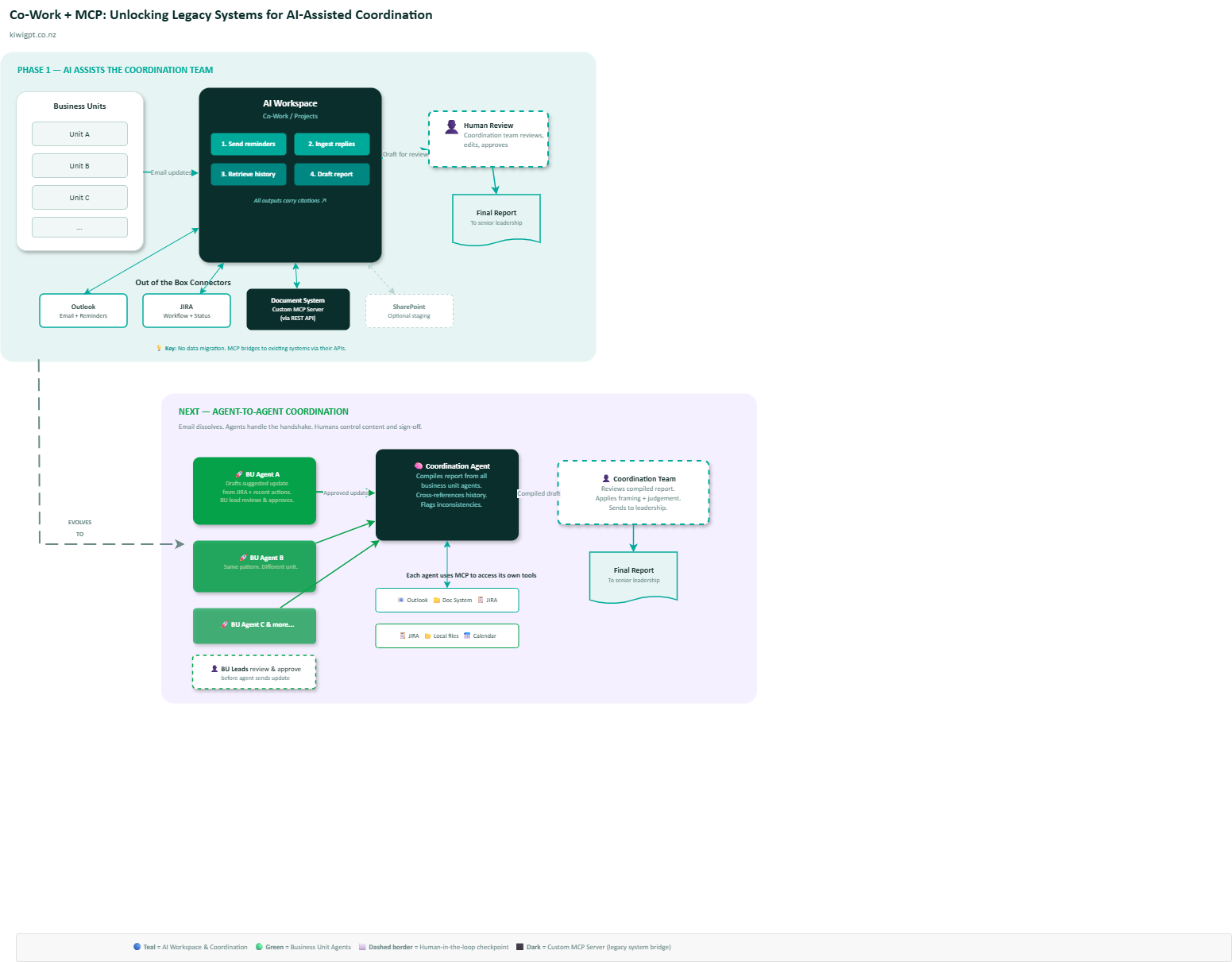 Co-Work + MCP Architecture